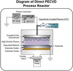 直接 PECVD 工艺反应器示意图