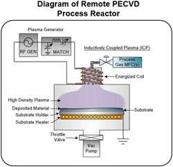 远程 PECVD 工艺反应器示意图